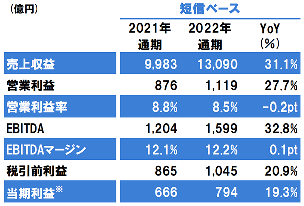 立邦中國去年營收大增19%至231億元，